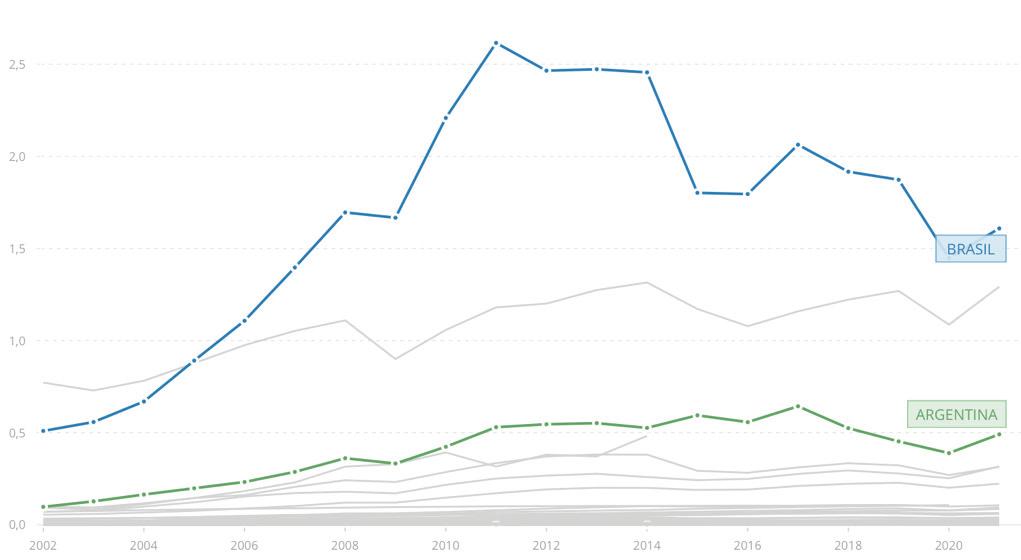 Gráfico 1. Evolución del PBI de Argentina y Brasil a dólares en precios actuales (2002-2021). Fuente: Banco Mundial